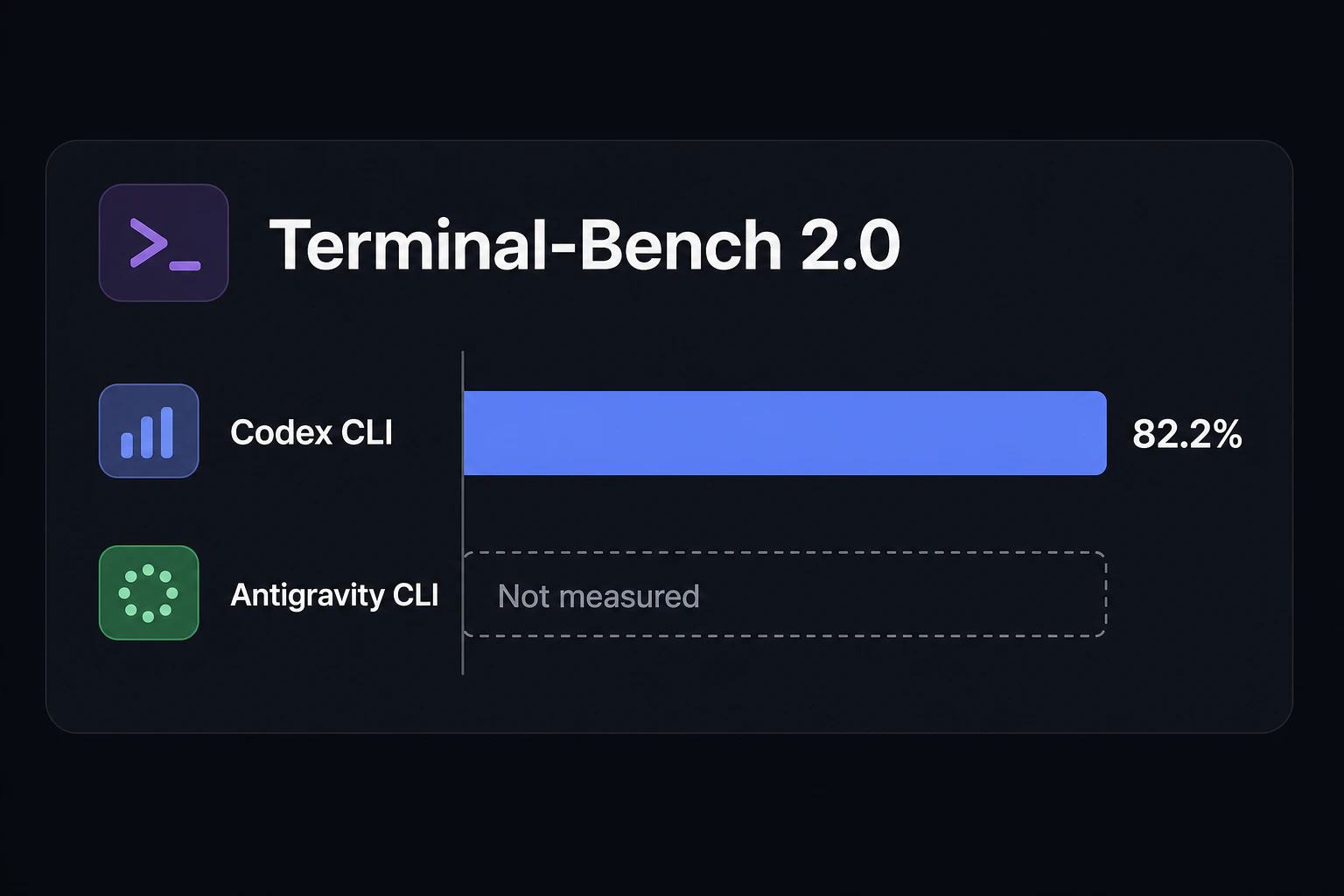 Terminal-Bench 2.0 の横棒グラフに Codex CLI 82.2%・Cursor CLI 51.7%・Antigravity CLI 未計測を追加