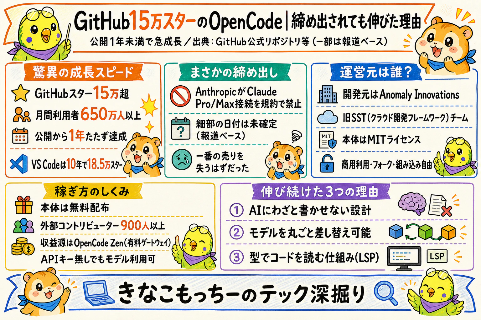 GitHub15万スターのOpenCode|Claudeに締め出されても伸び続けた3つの理由|グラレコ要約