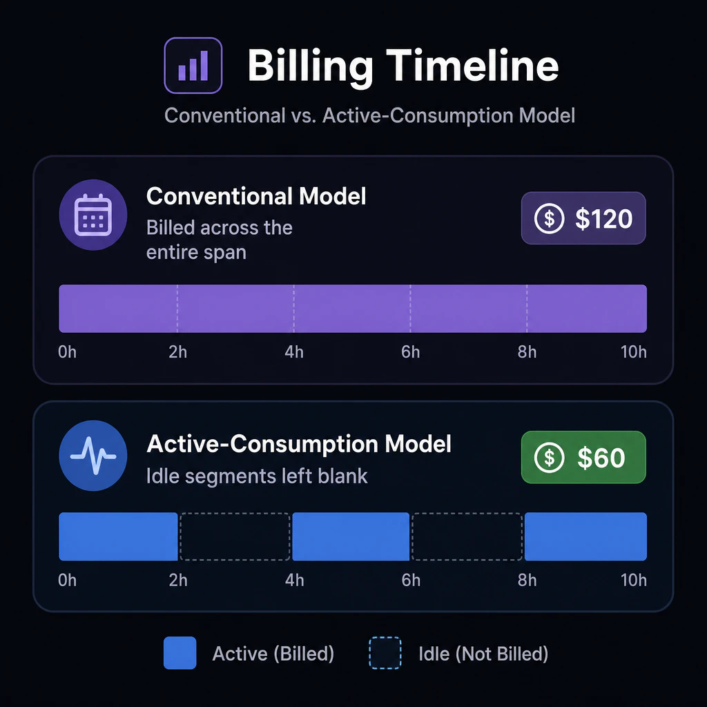 Billing timeline bar chart: conventional model billed across the entire span versus active-consumption model with idle segments left blank; price labels overlaid