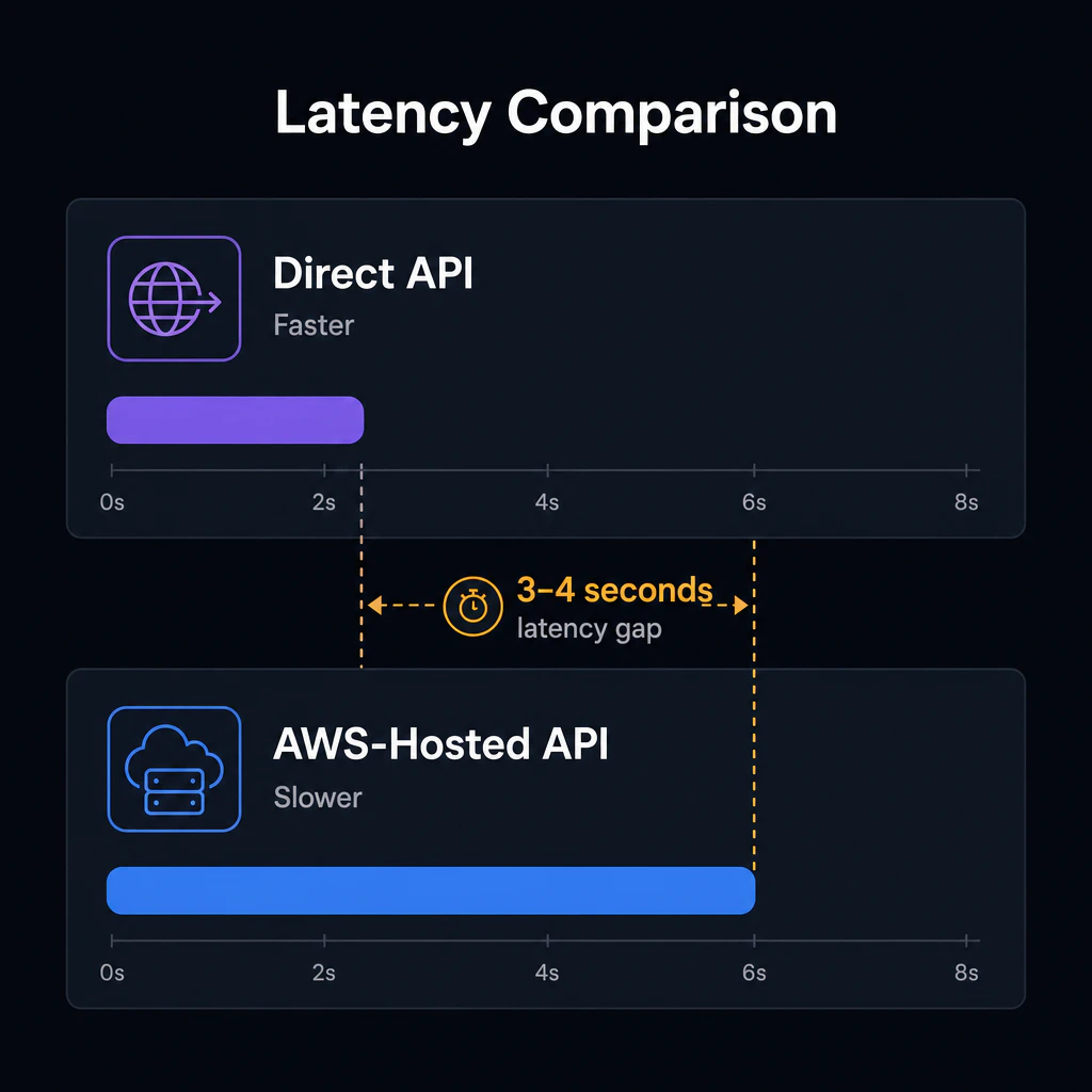 Side-by-side latency comparison: direct API bar noticeably shorter than the AWS-hosted bar, with a 3-4 second gap highlighted