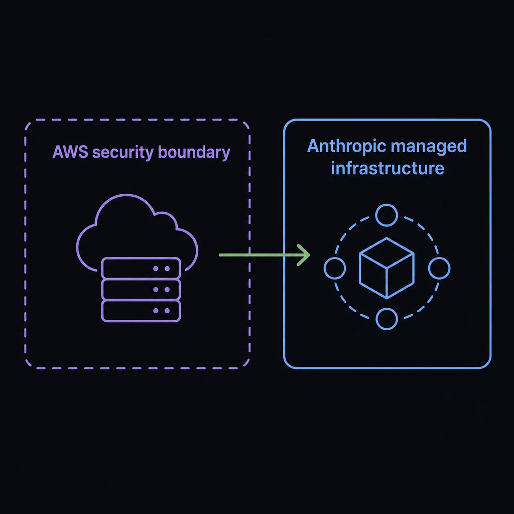Boundary diagram A: dashed 'AWS security boundary' box, arrow crossing outward into a solid 'Anthropic managed infrastructure' box