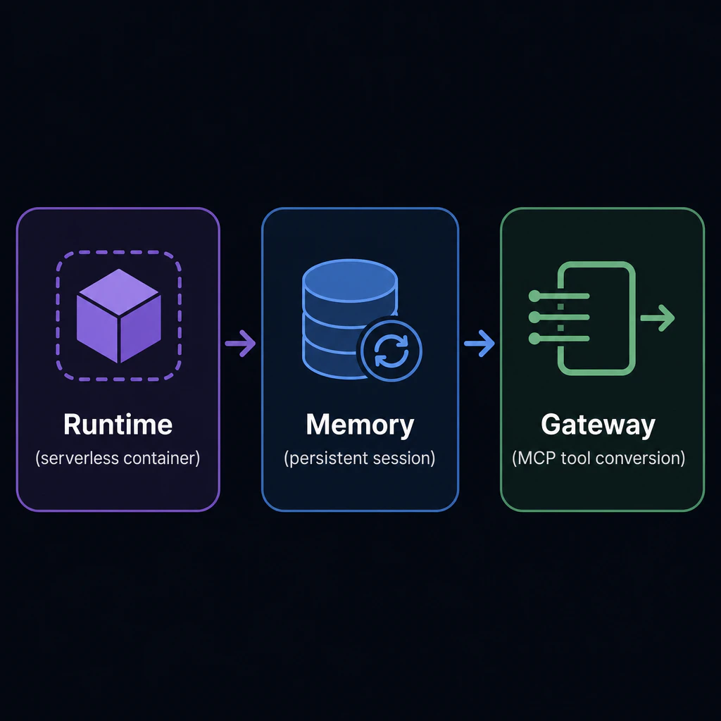 Three labeled blocks appearing in order: 'Runtime (serverless container)', 'Memory (persistent session)', 'Gateway (MCP tool conversion)'