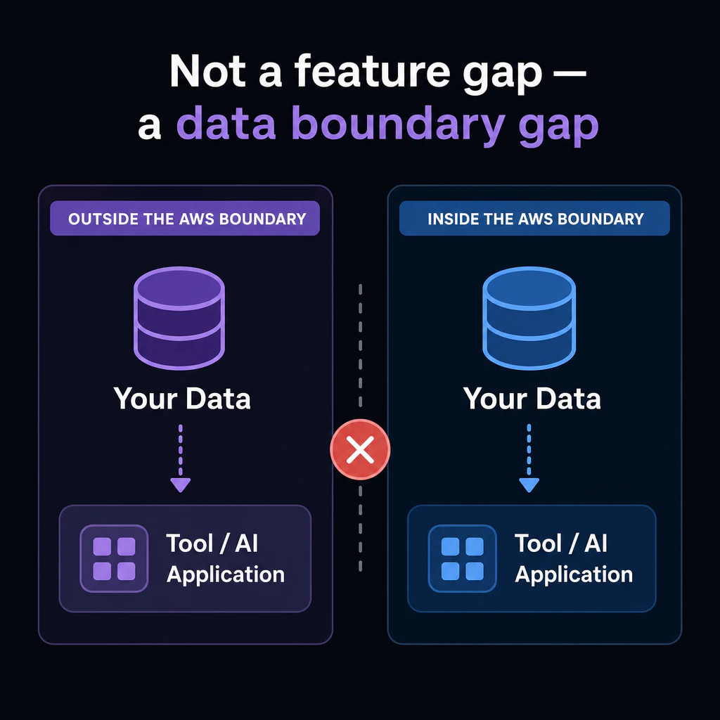 Split comparison card: left 'outside the AWS boundary' vs right 'inside the AWS boundary', headline 'Not a feature gap — a data boundary gap'