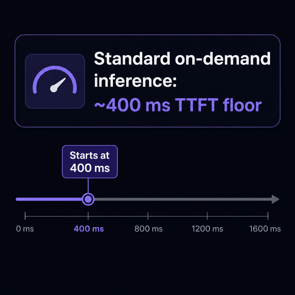 Title card: "Standard on-demand inference: ~400 ms TTFT floor" with a horizontal latency bar starting at the 400 ms mark
