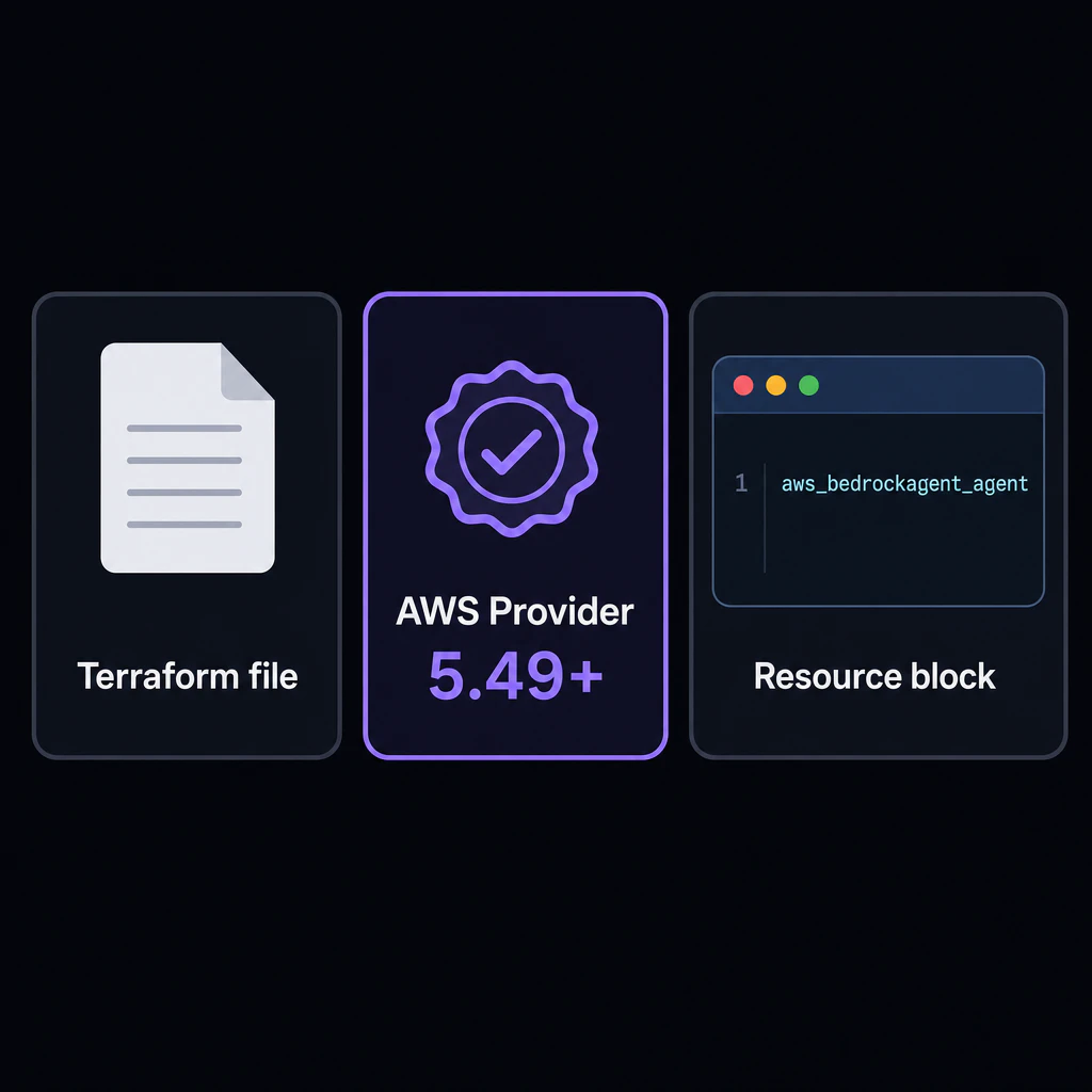 Lane 2 lights up: Terraform file icon, badge 'AWS Provider 5.49+', resource block aws_bedrockagent_agent