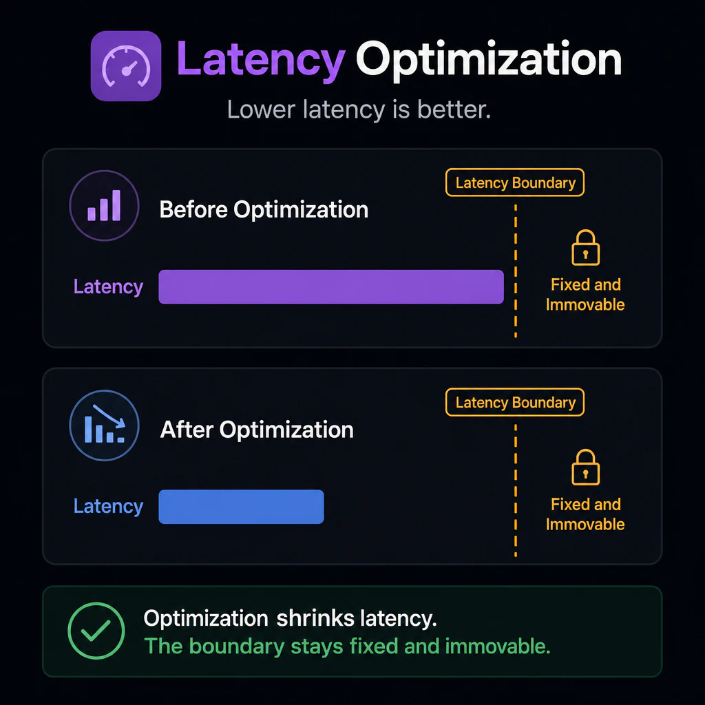 Latency bar shrinks under optimization while the boundary line stays fixed and immovable