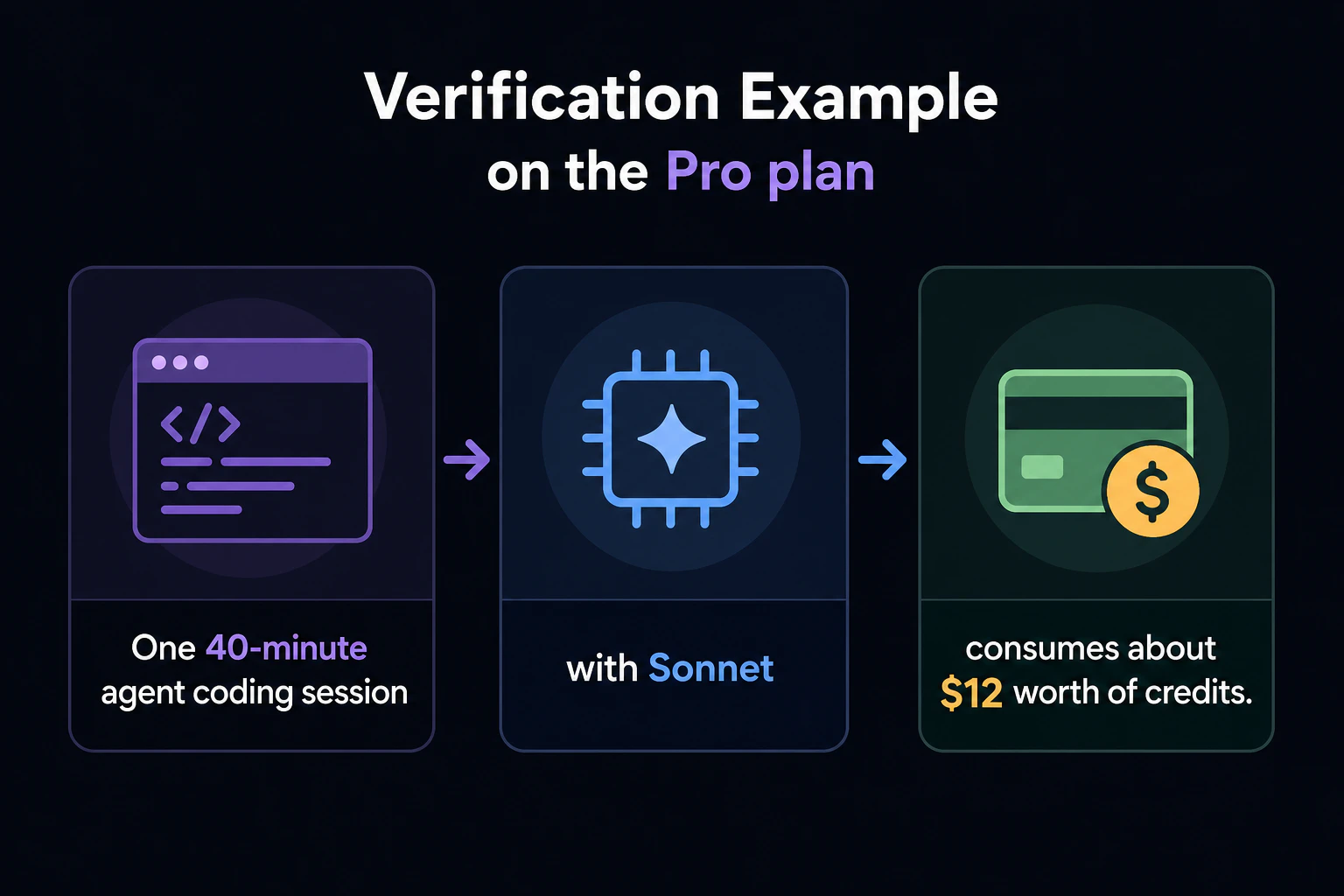 Proでの検証例:Sonnetの40分エージェントセッション1回で$12分のクレジットを消費