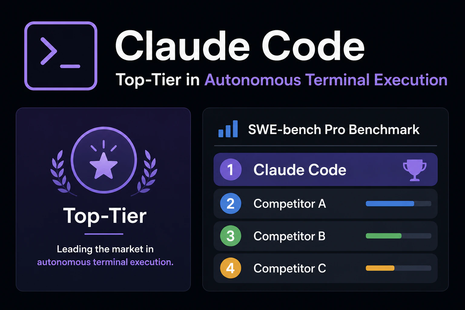 Claude Code: ターミナル自律実行が市場最高峰/SWE-bench Pro 上位