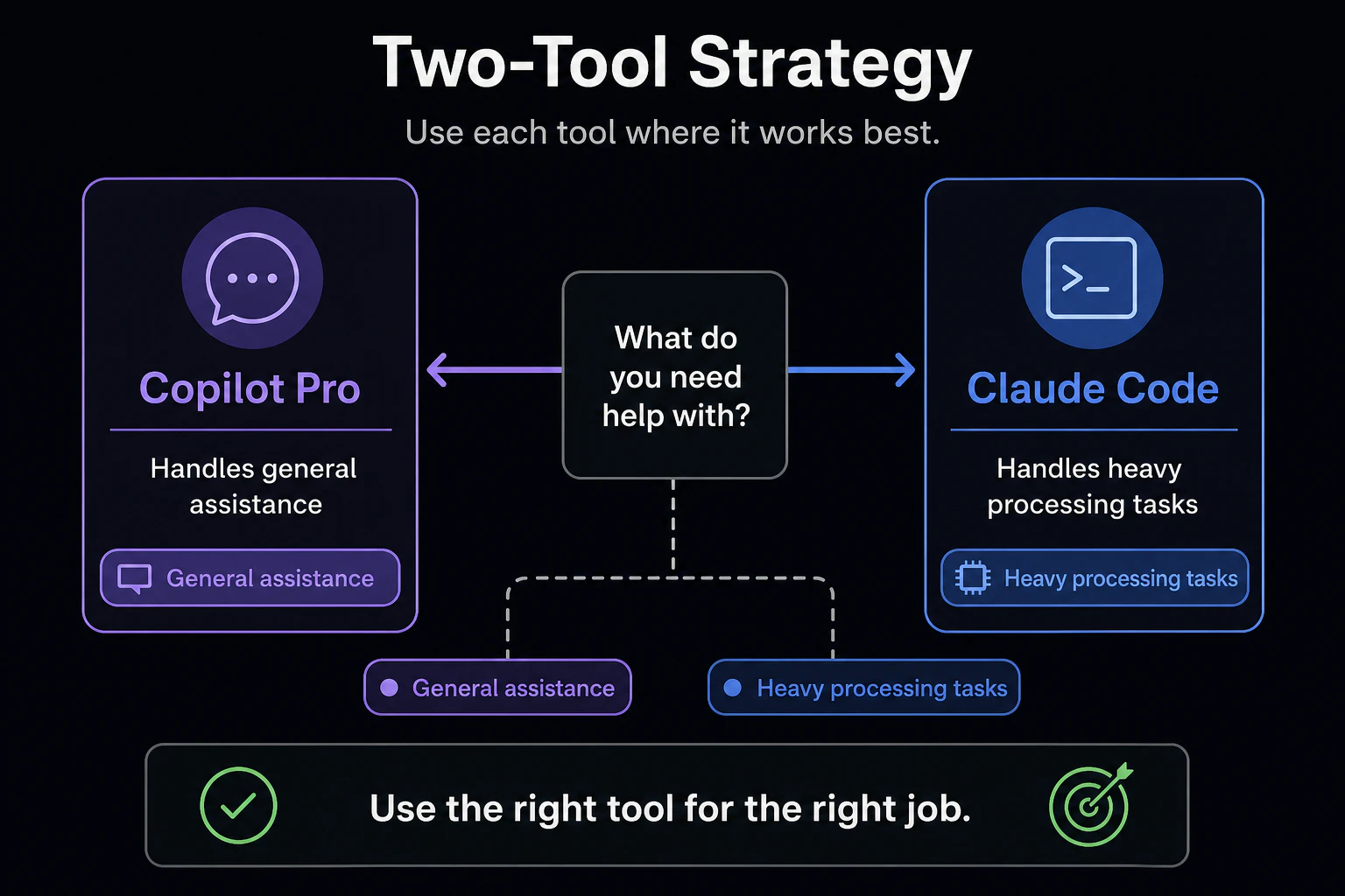 二刀流 = 補完はCopilot Pro+重い処理はClaude Code