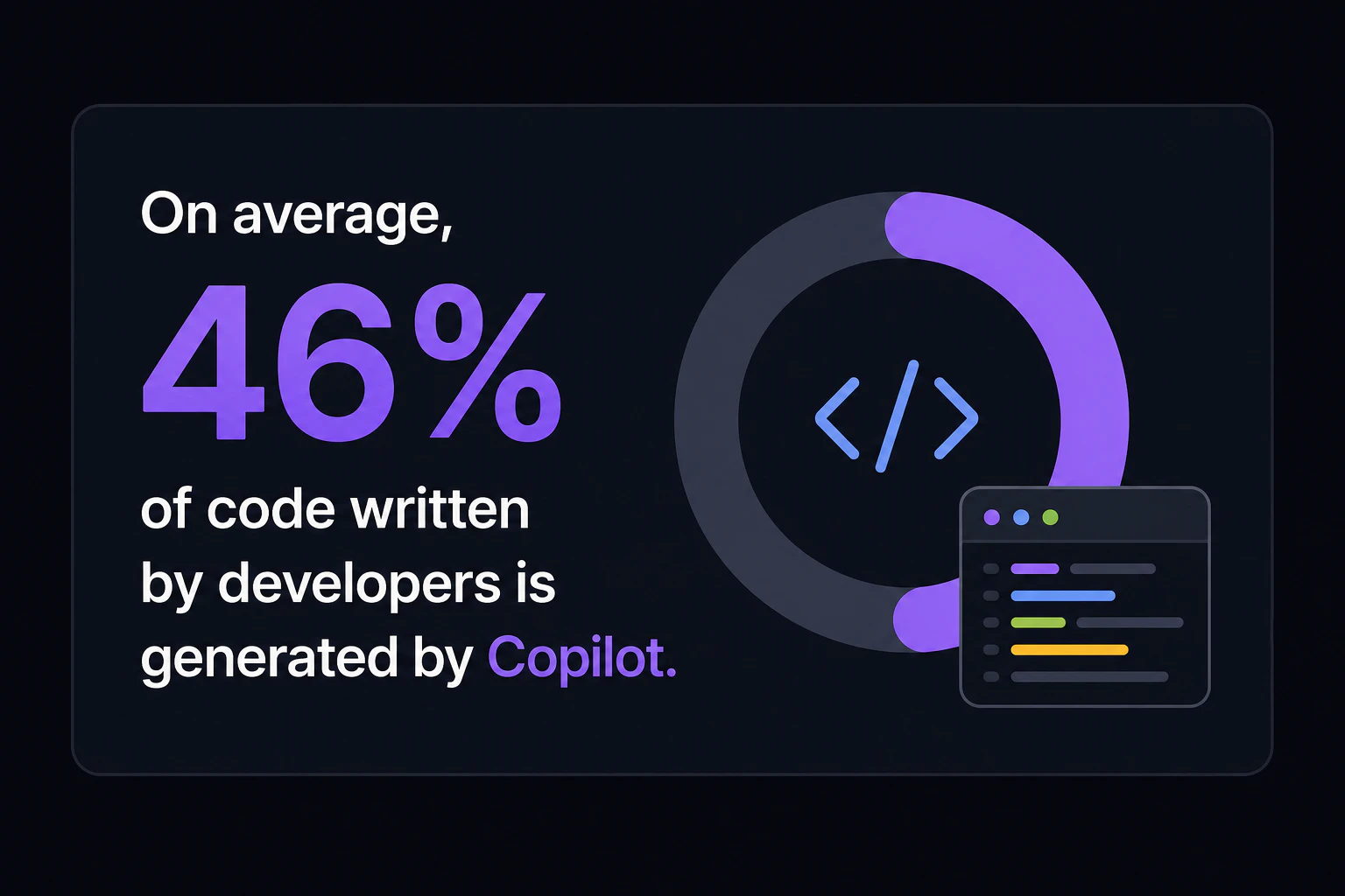 開発者が書くコードの平均46%がCopilot生成