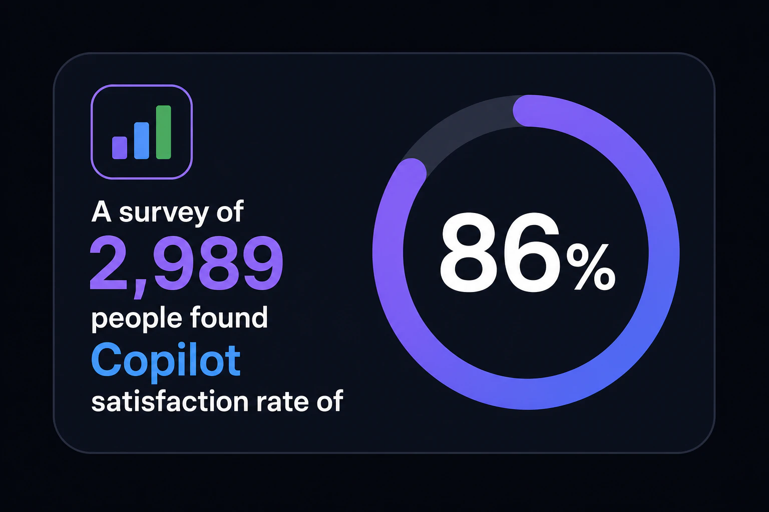 2,989人調査:Copilot満足度 86%