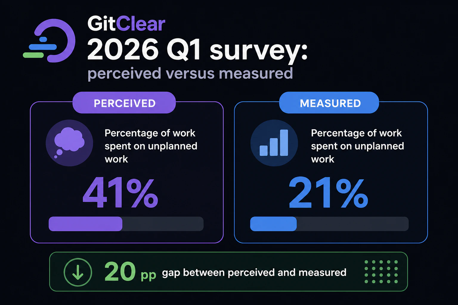 GitClear 2026 Q1調査(体感 vs 実測)
