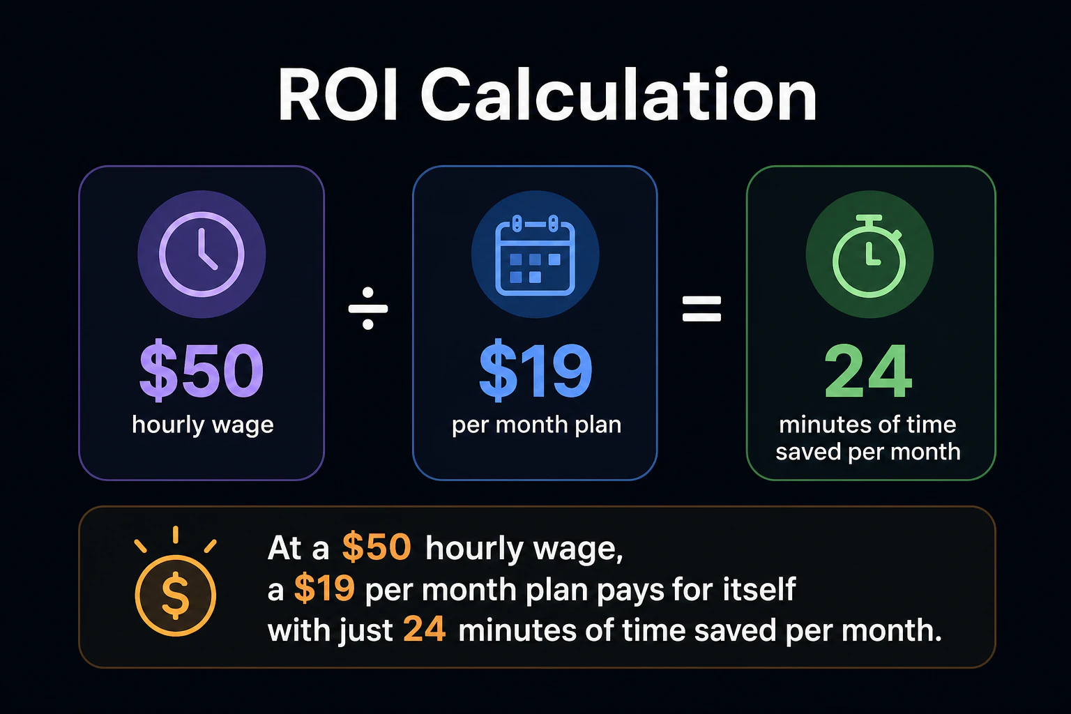 ROI試算:時給$50・月$19プランは月24分の時短でペイ