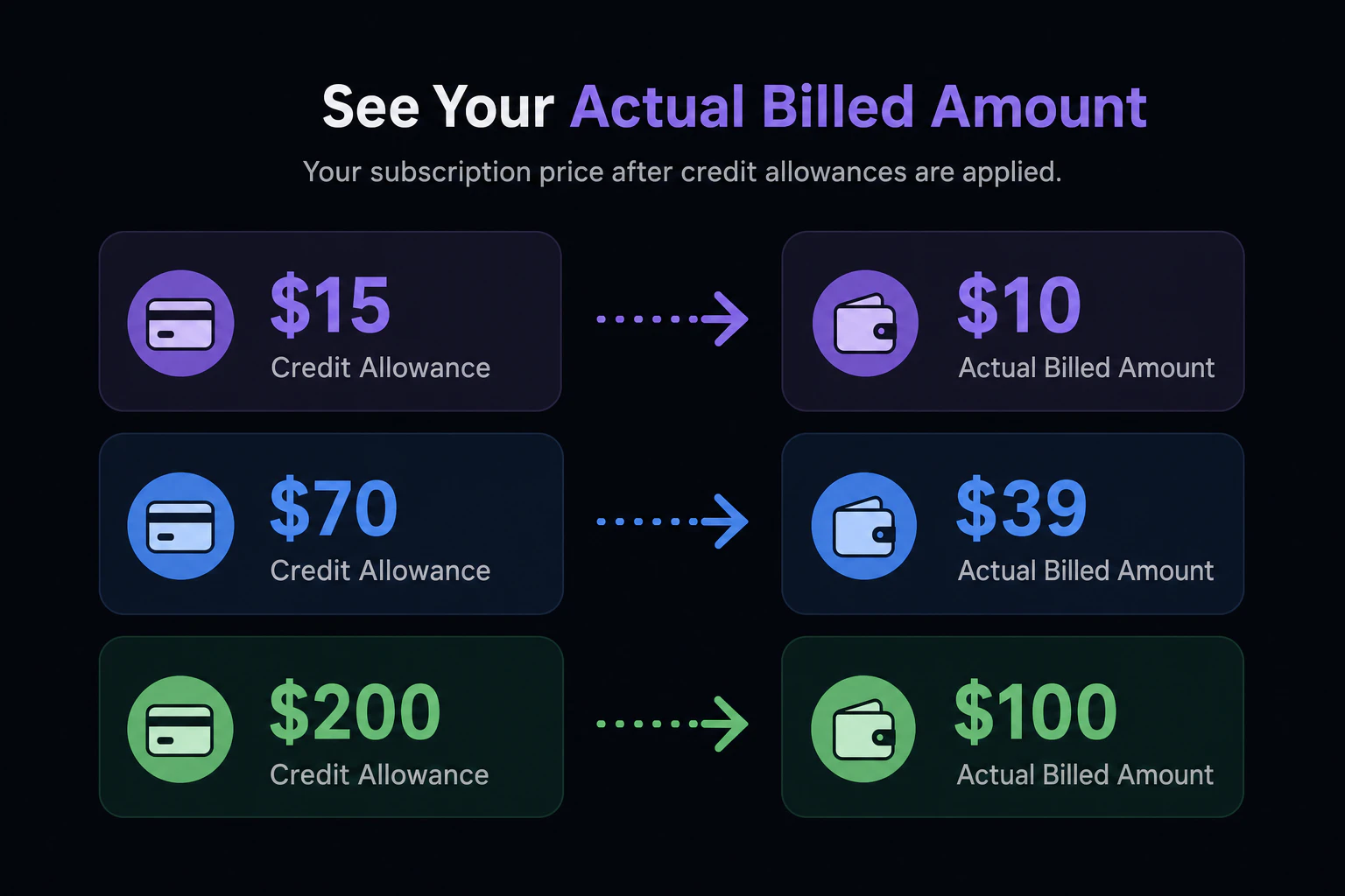 $15 / $70 / $200 =クレジット枠、実際の課金=$10 / $39 / $100
