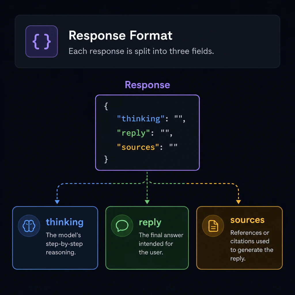 Spec page excerpt highlighting a response split into three fields
