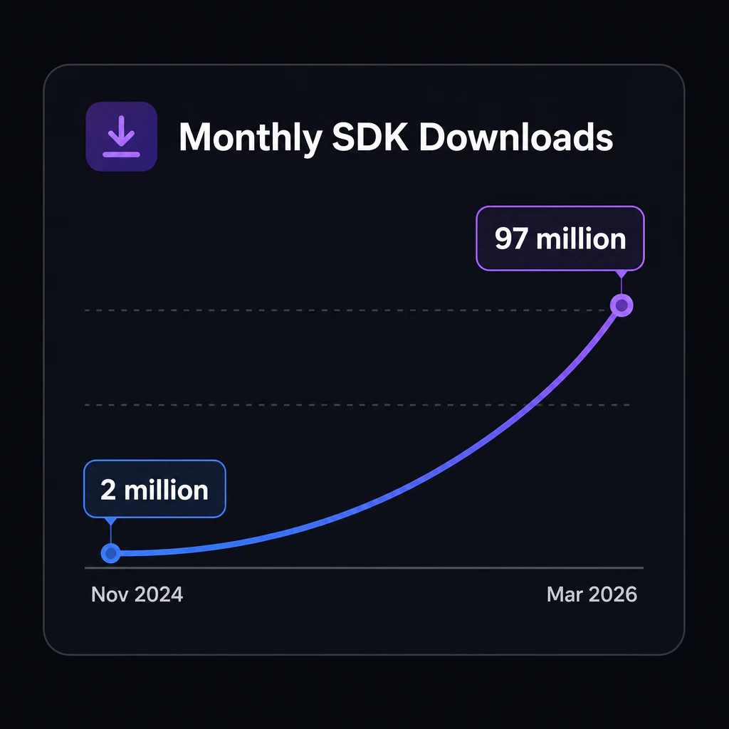 Line chart: 2 million (Nov 2024) rising to 97 million (Mar 2026) monthly SDK downloads