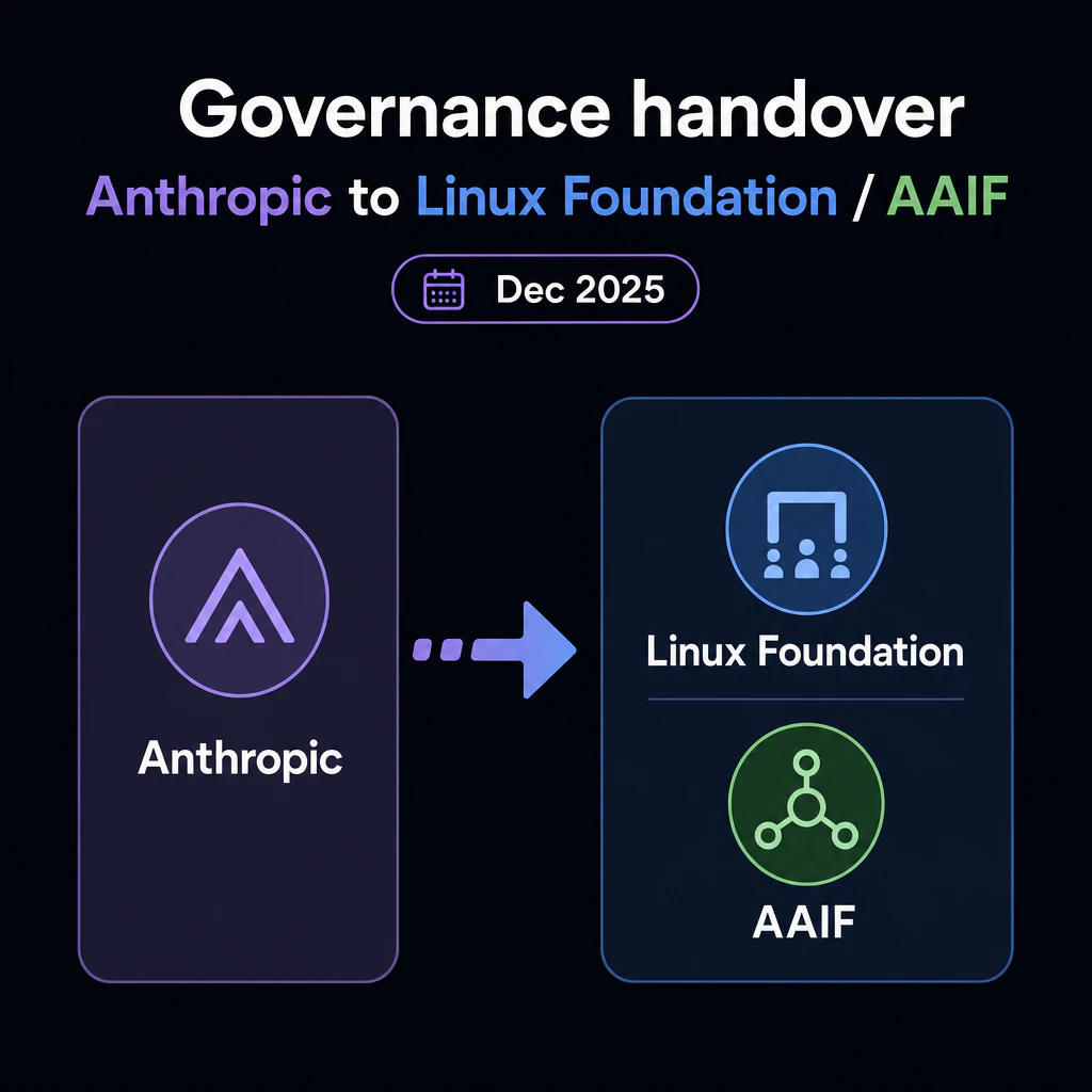 Governance handover card: Anthropic to Linux Foundation / AAIF, Dec 2025