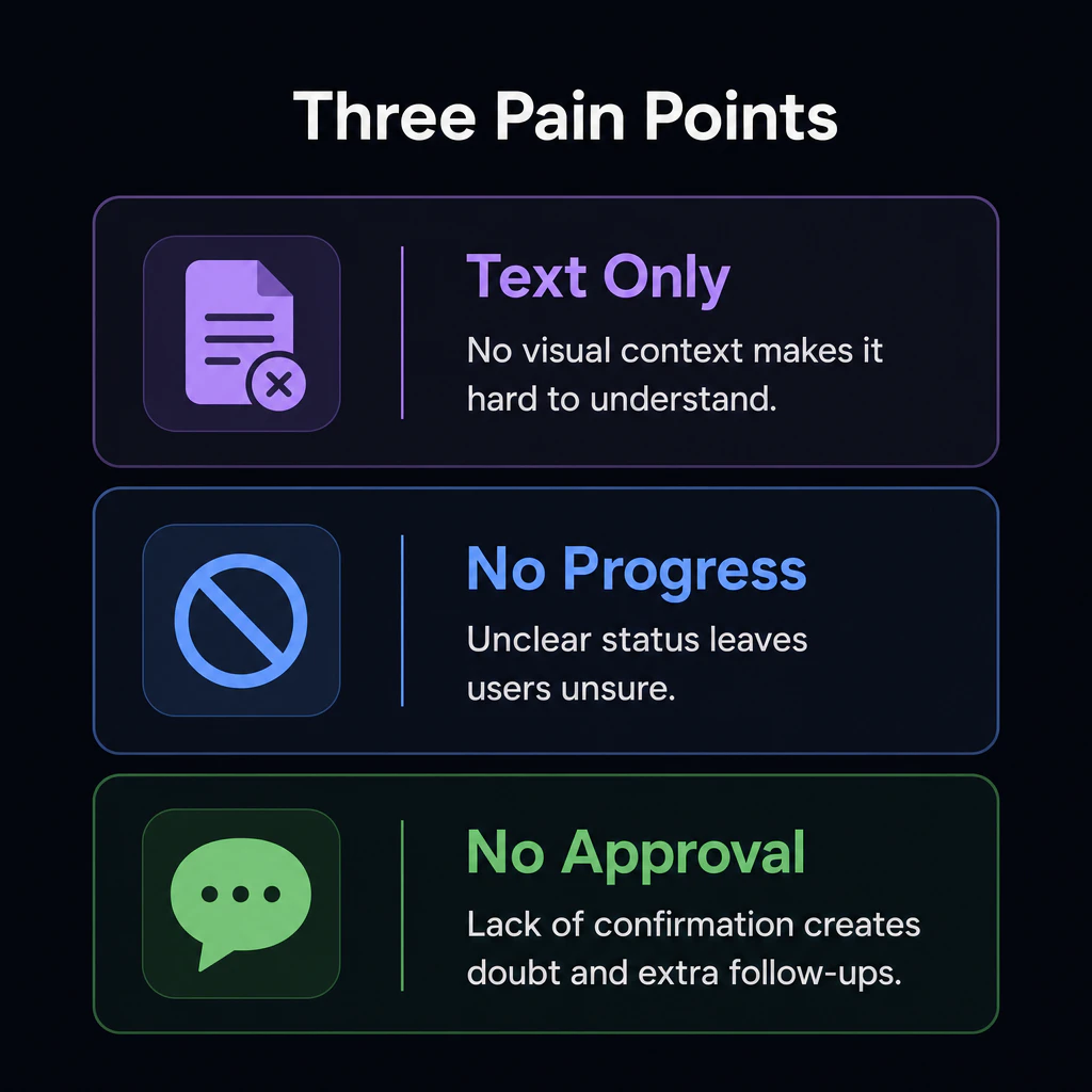 Three pain point cards: text only, no progress, no approval