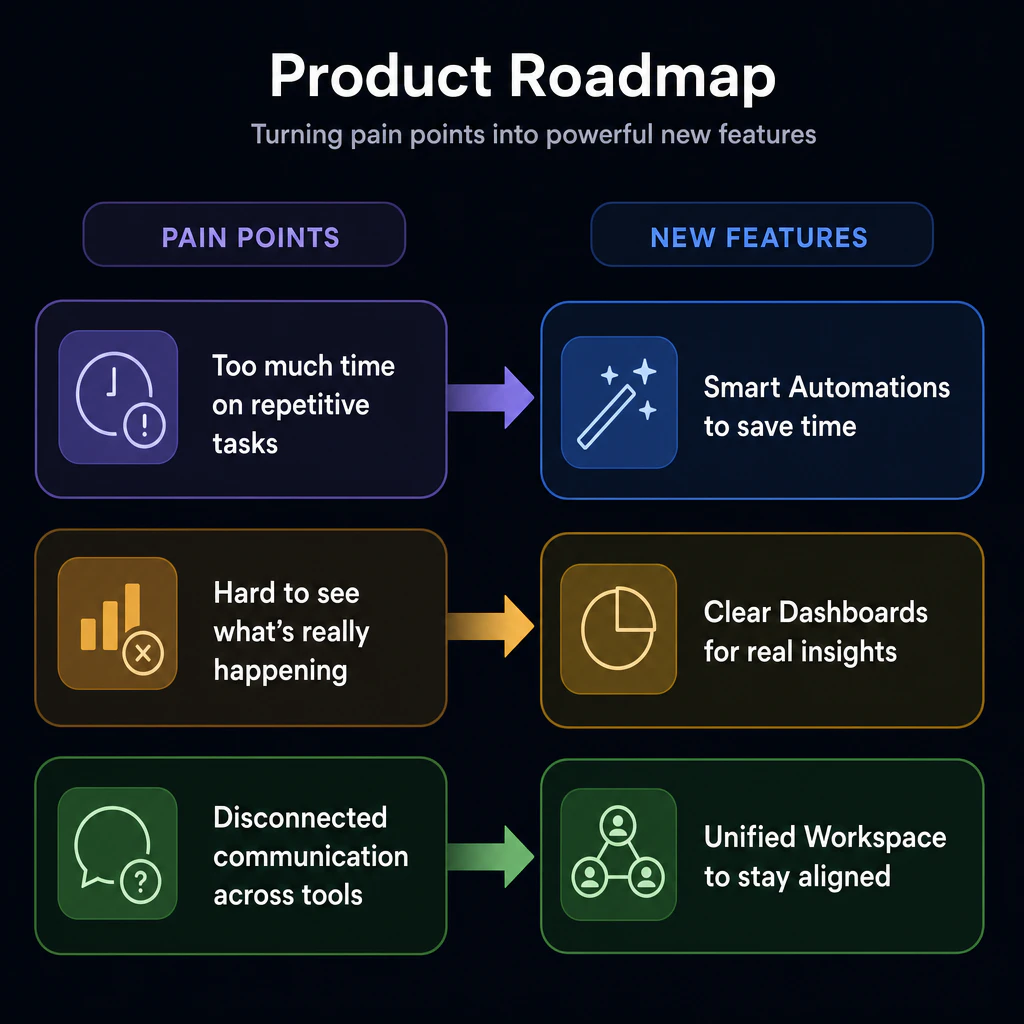 Roadmap arrows pointing from three pain points to three new features