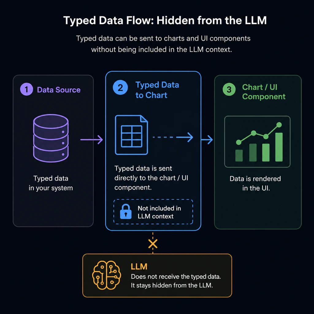 Field 2 highlighted: typed data flowing to a chart, hidden from the LLM