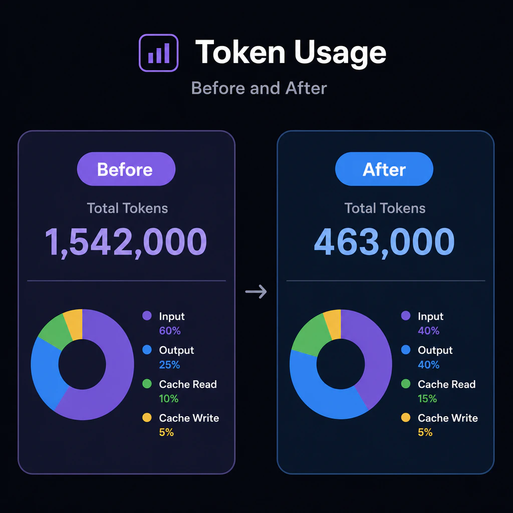 Before and after comparison of token usage