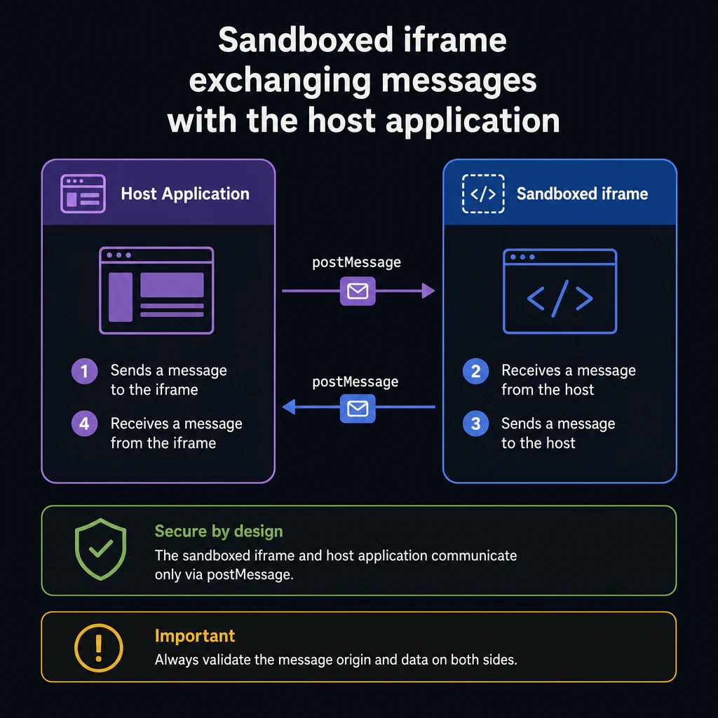 Sandboxed iframe exchanging messages with the host application