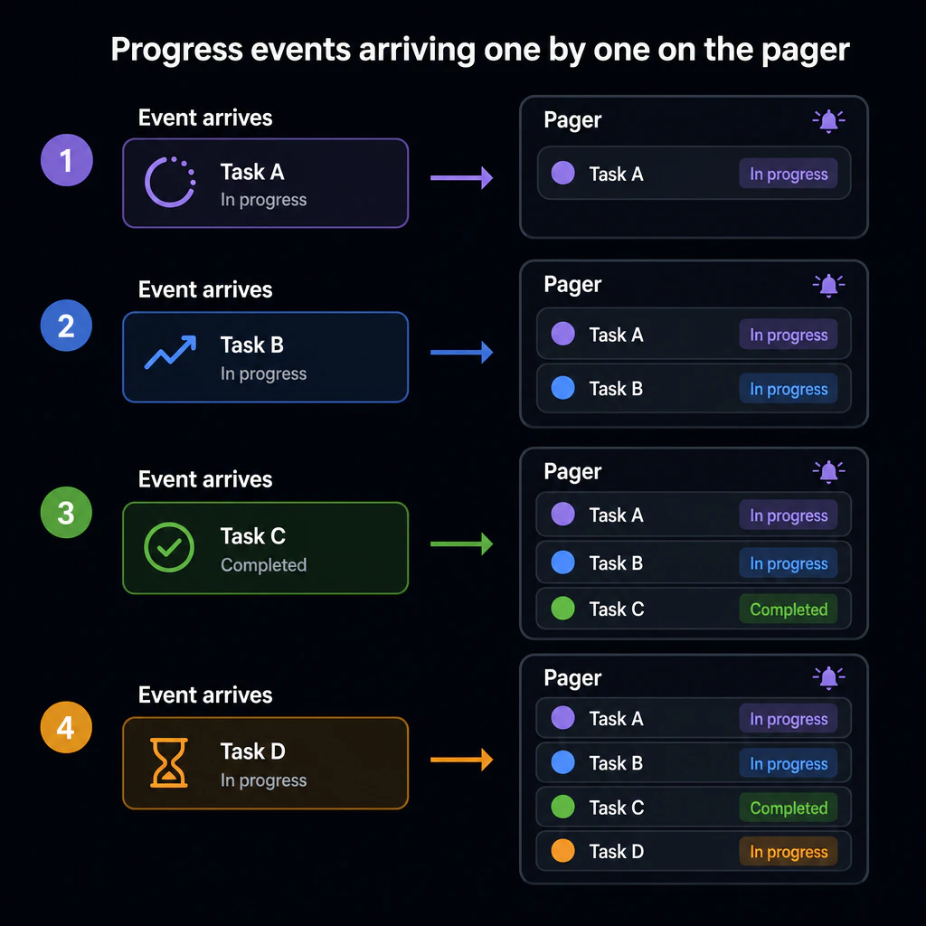 Progress events arriving one by one on the pager