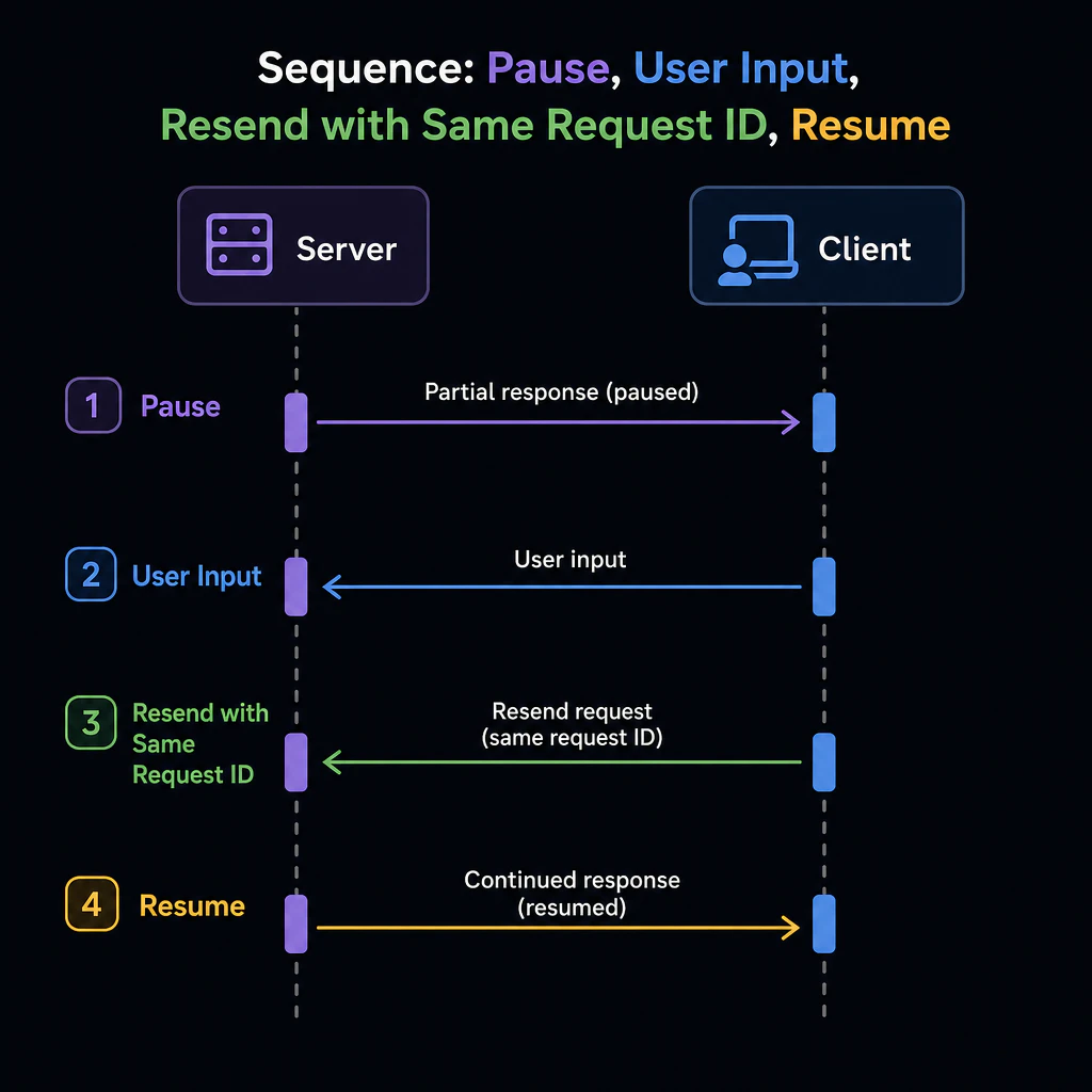 Sequence diagram: pause, user input, resend with same request ID, resume