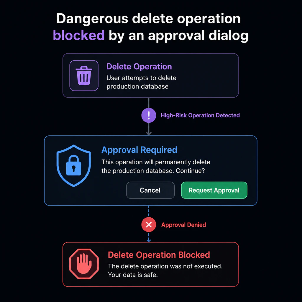 Dangerous delete operation blocked by an approval dialog