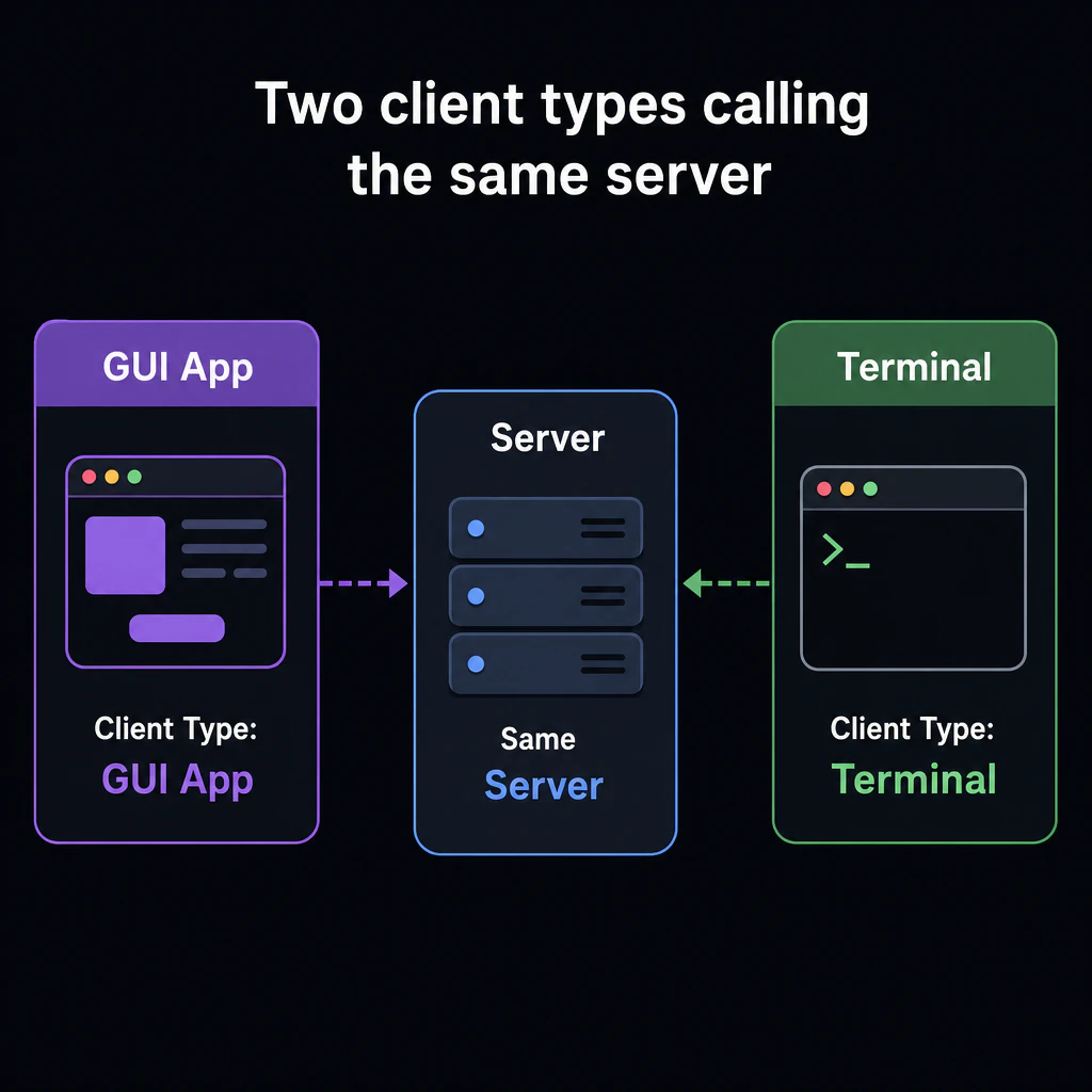 Two client types calling the same server: GUI app and terminal