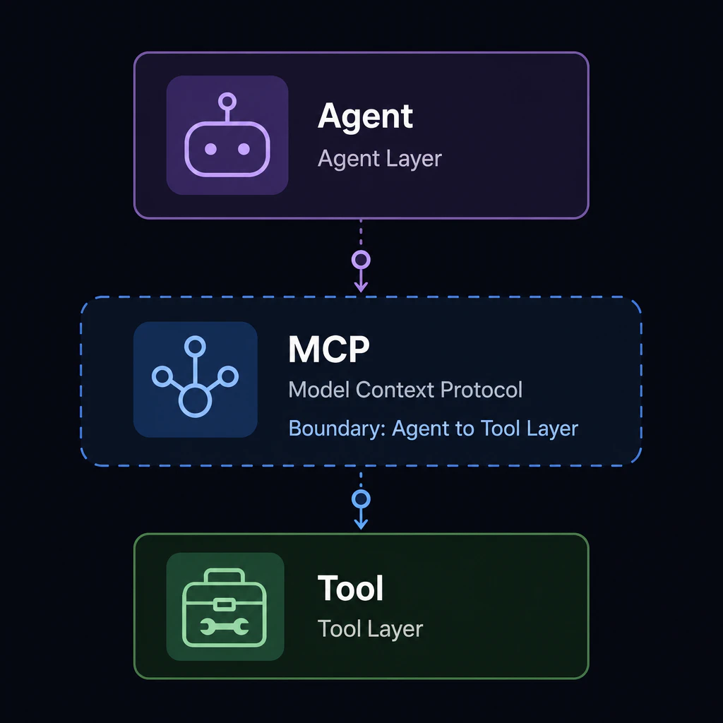 Boundary diagram: agent to tool layer labeled MCP