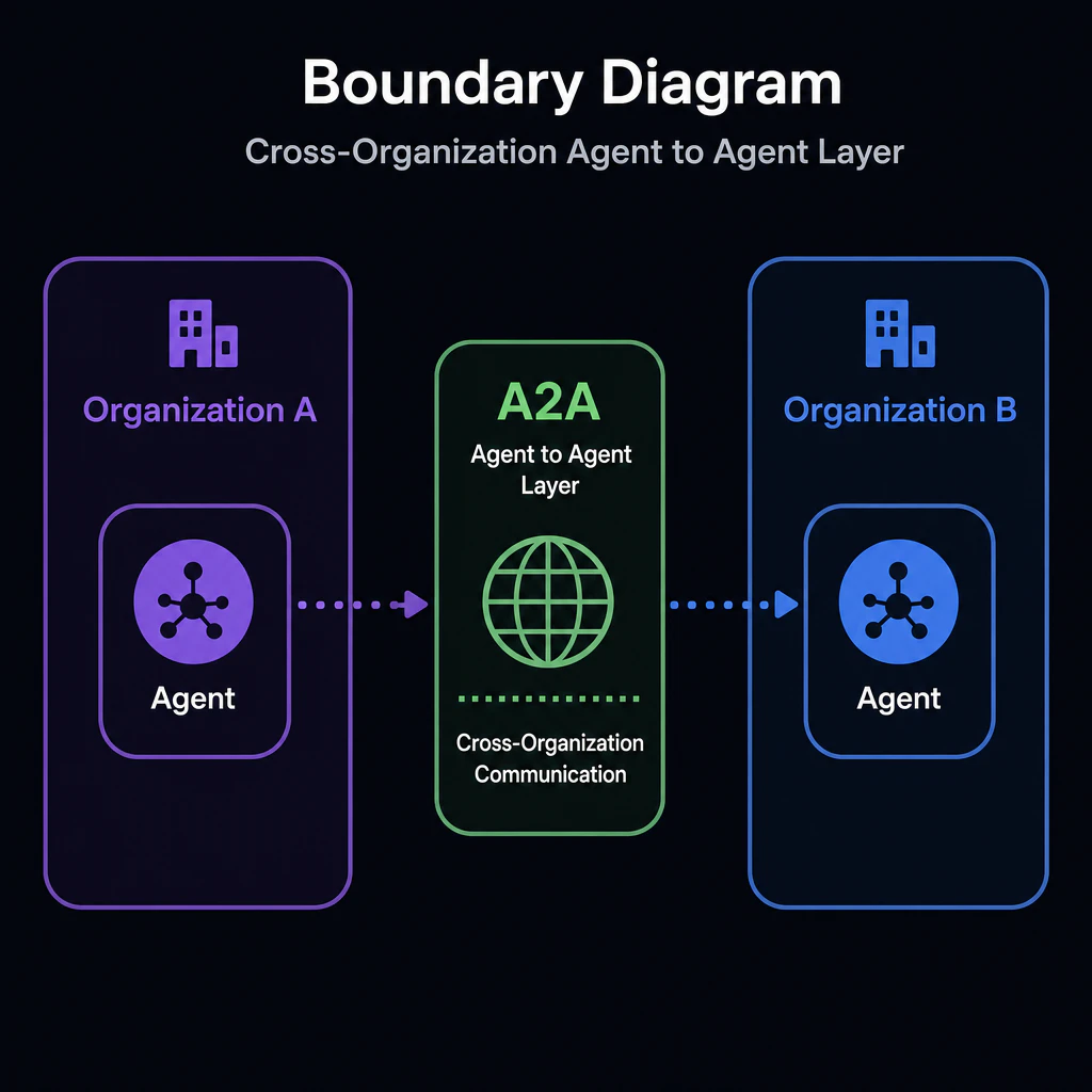 Boundary diagram: cross-organization agent to agent layer labeled A2A