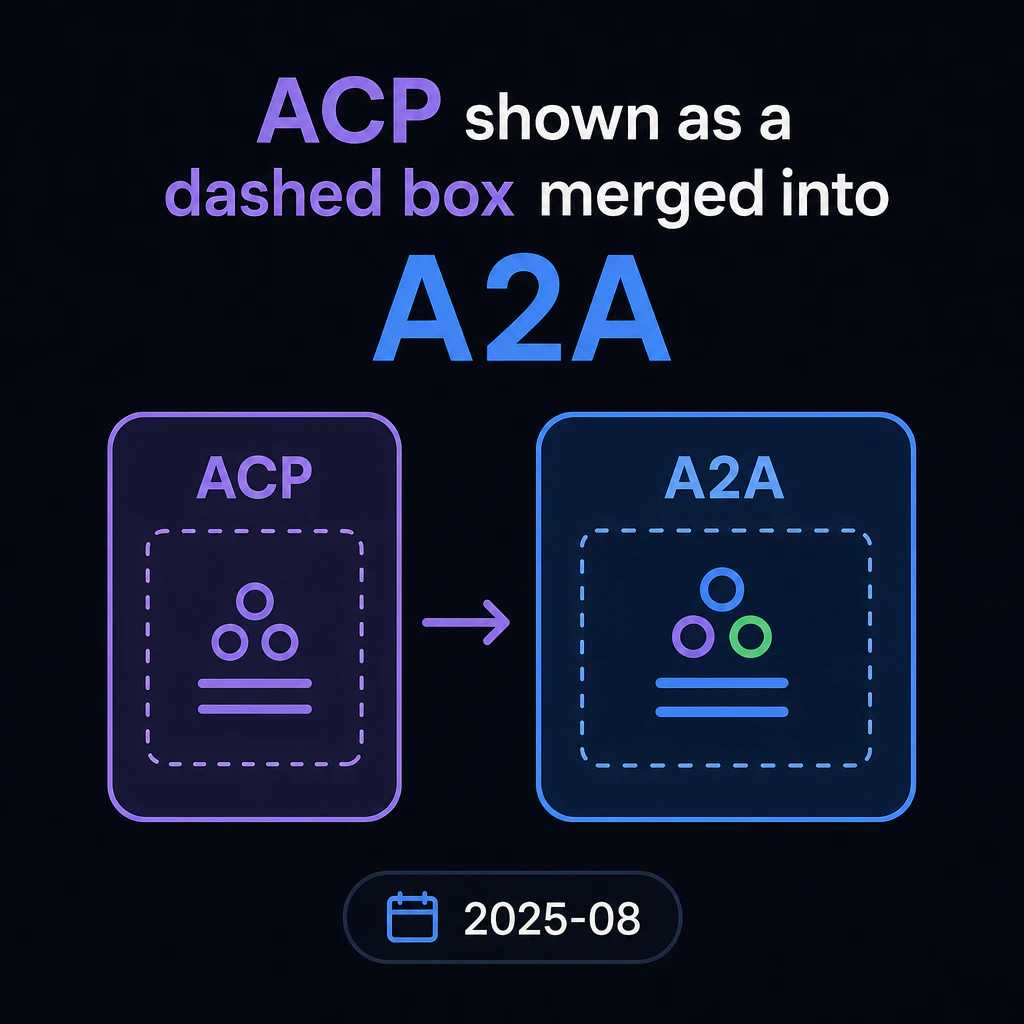 ACP shown as a dashed box merged into A2A, dated 2025-08