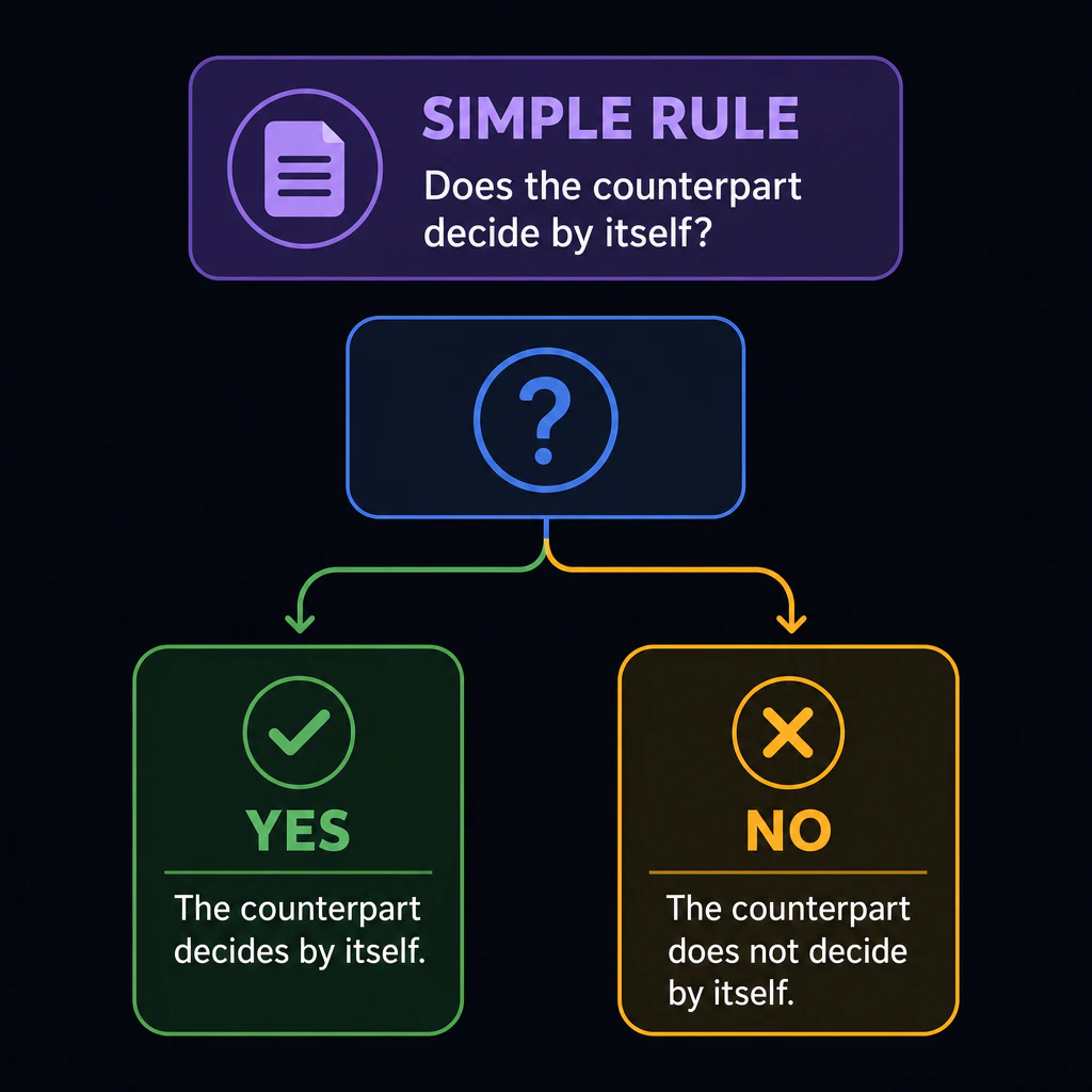Simple rule card: does the counterpart decide by itself