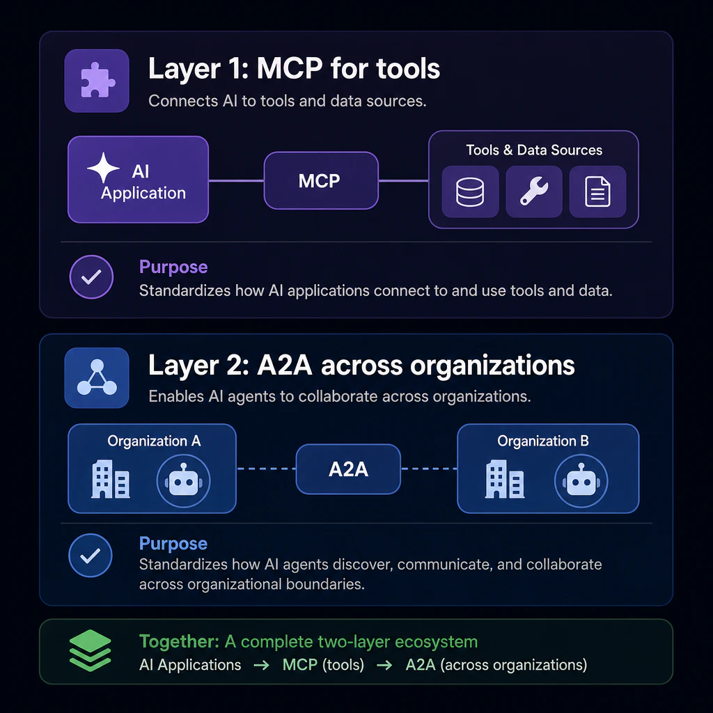 Two-layer summary card: MCP for tools, A2A across organizations