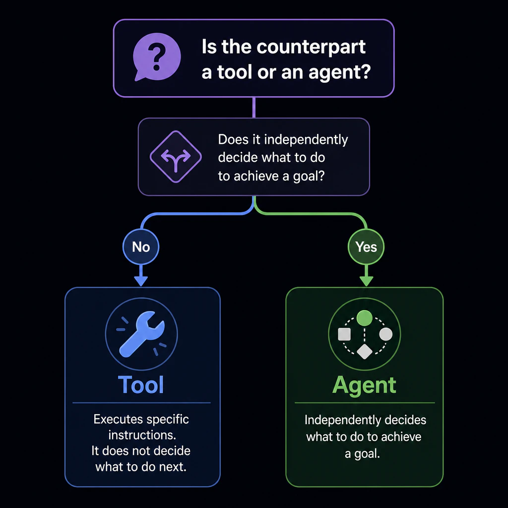Decision tree: is the counterpart a tool or an agent