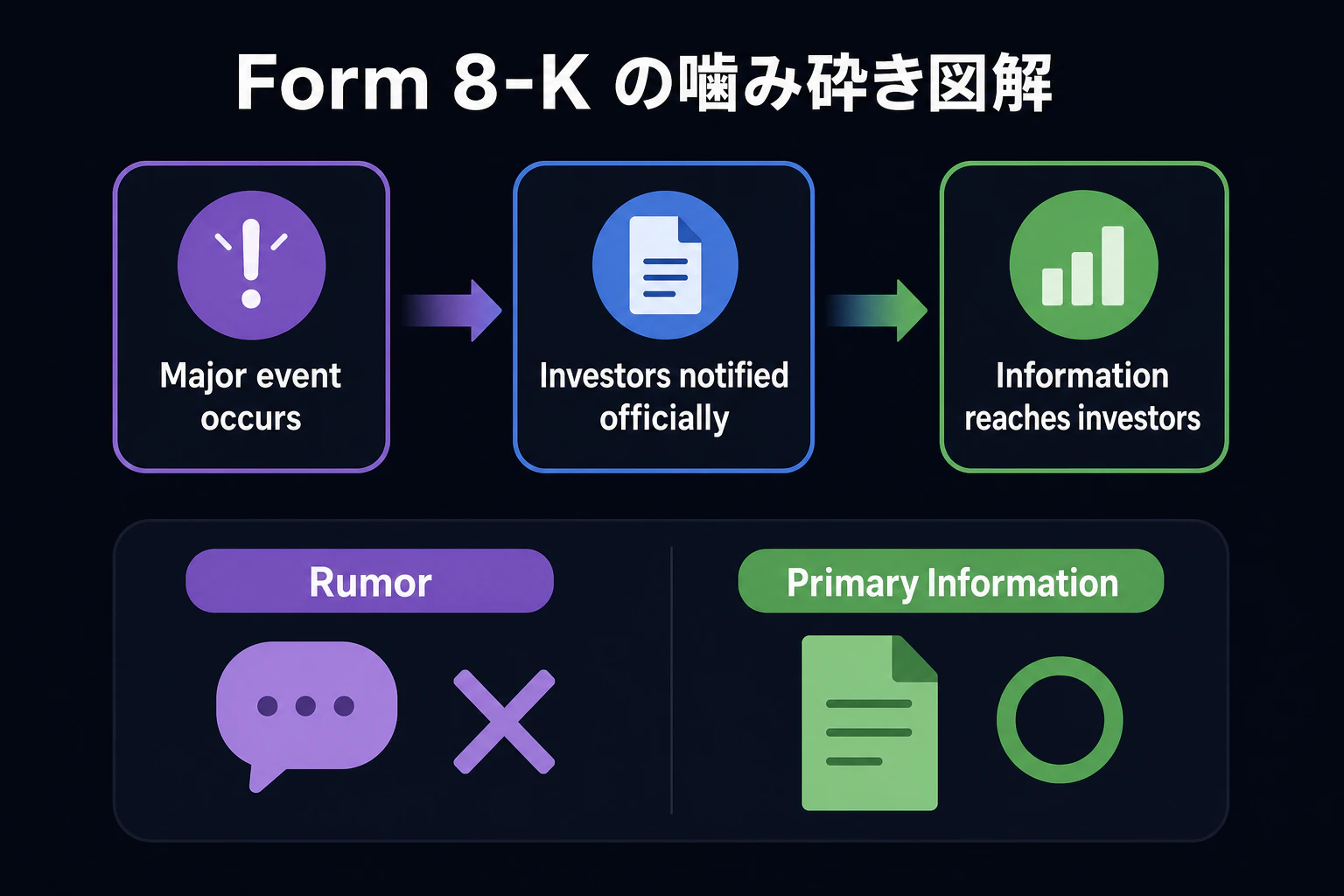 Form 8-K の噛み砕き図解: Major event occurs → Investors notified officially/噂話 ✕ 一次情報 ◯