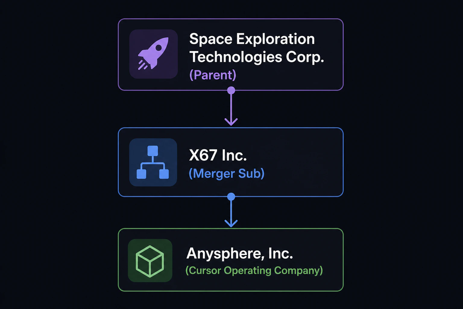 買収スキーム図: Space Exploration Technologies Corp.(Parent)→ X67 Inc.(Merger Sub)→ Anysphere, Inc.(Cursor 運営会社)