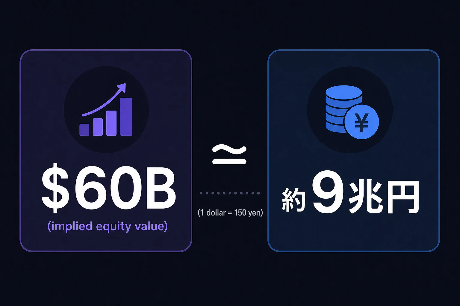 $60B(implied equity value)≒ 約9兆円(1ドル150円換算)の金額比較テロップ