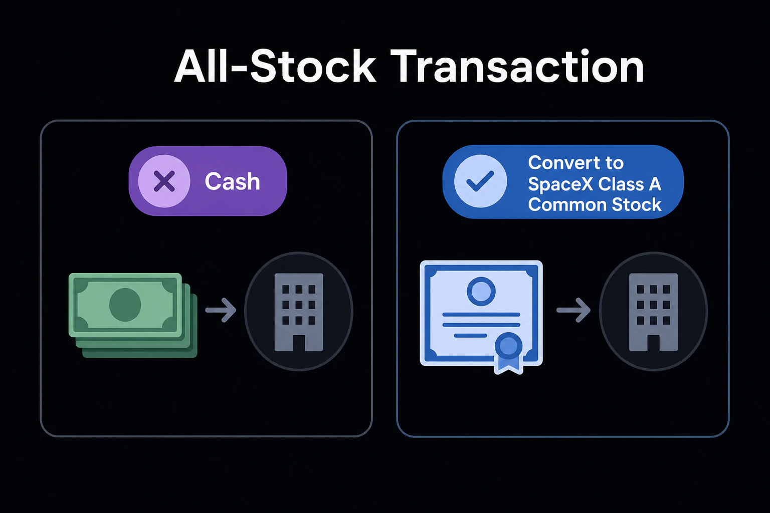 all-stock(全株式)取引の図: 現金 ✕ / SpaceX の Class A 普通株へ転換 ◯