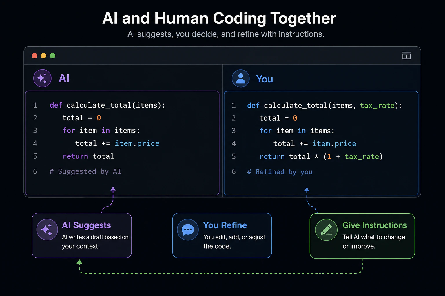 AIと人が並んでコードを書くエディタ画面の図解(続きを提案・指示で修正のふきだし付き)