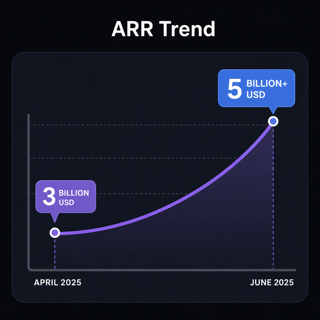 ARR推移グラフ: 2025年4月 3億ドル → 2025年6月 5億ドル超(右肩上がりの曲線)