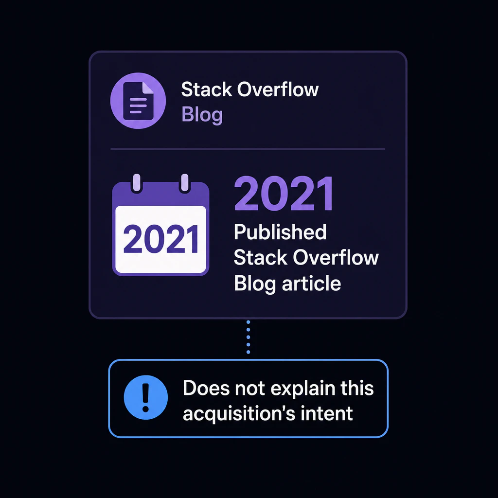 2021年公開のStack Overflow Blog記事カード。日付2021を強調し、下に Does not explain this acquisition's intent と注記