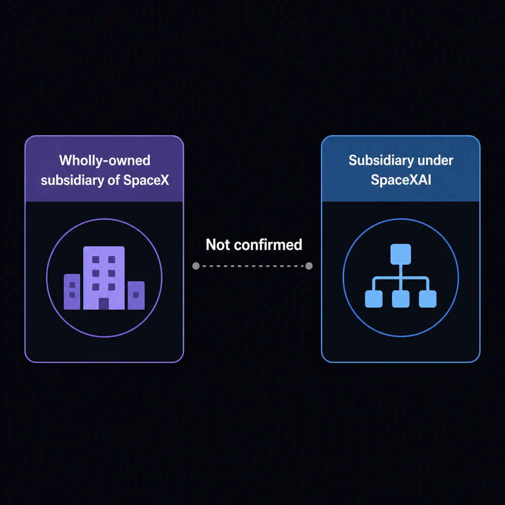 表現の割れを示す図解。左に Wholly-owned subsidiary of SpaceX、右に Subsidiary under SpaceXAI を並べ、中央に Not confirmed と表示