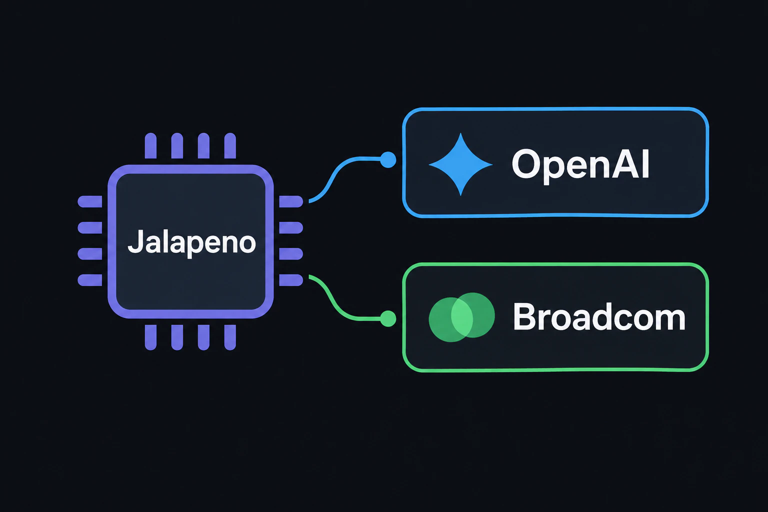 Jalapeñoチップのイメージ図とOpenAI・Broadcomのロゴを並べて表示