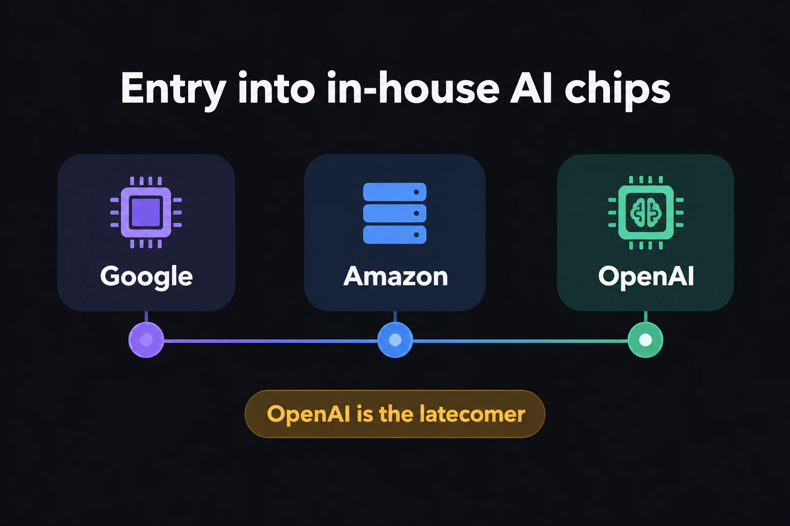 Google・Amazon・OpenAIの自社チップ参入時期を示す簡易タイムライン
