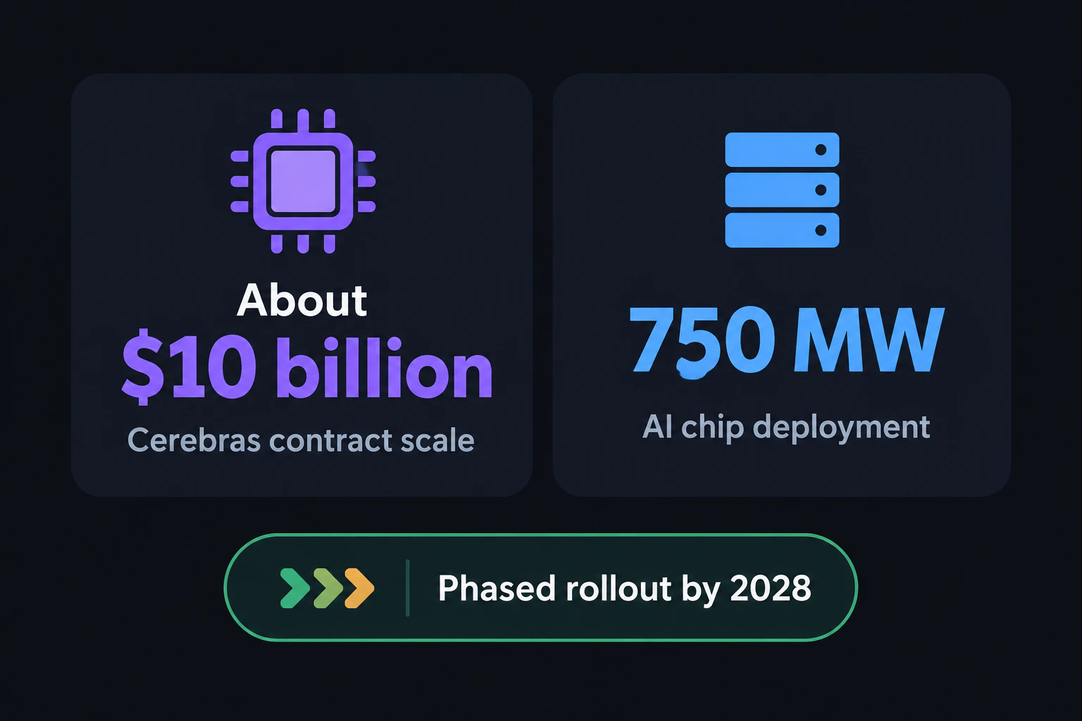 Cerebras契約の規模(約100億ドル・750MW)を示すテロップ