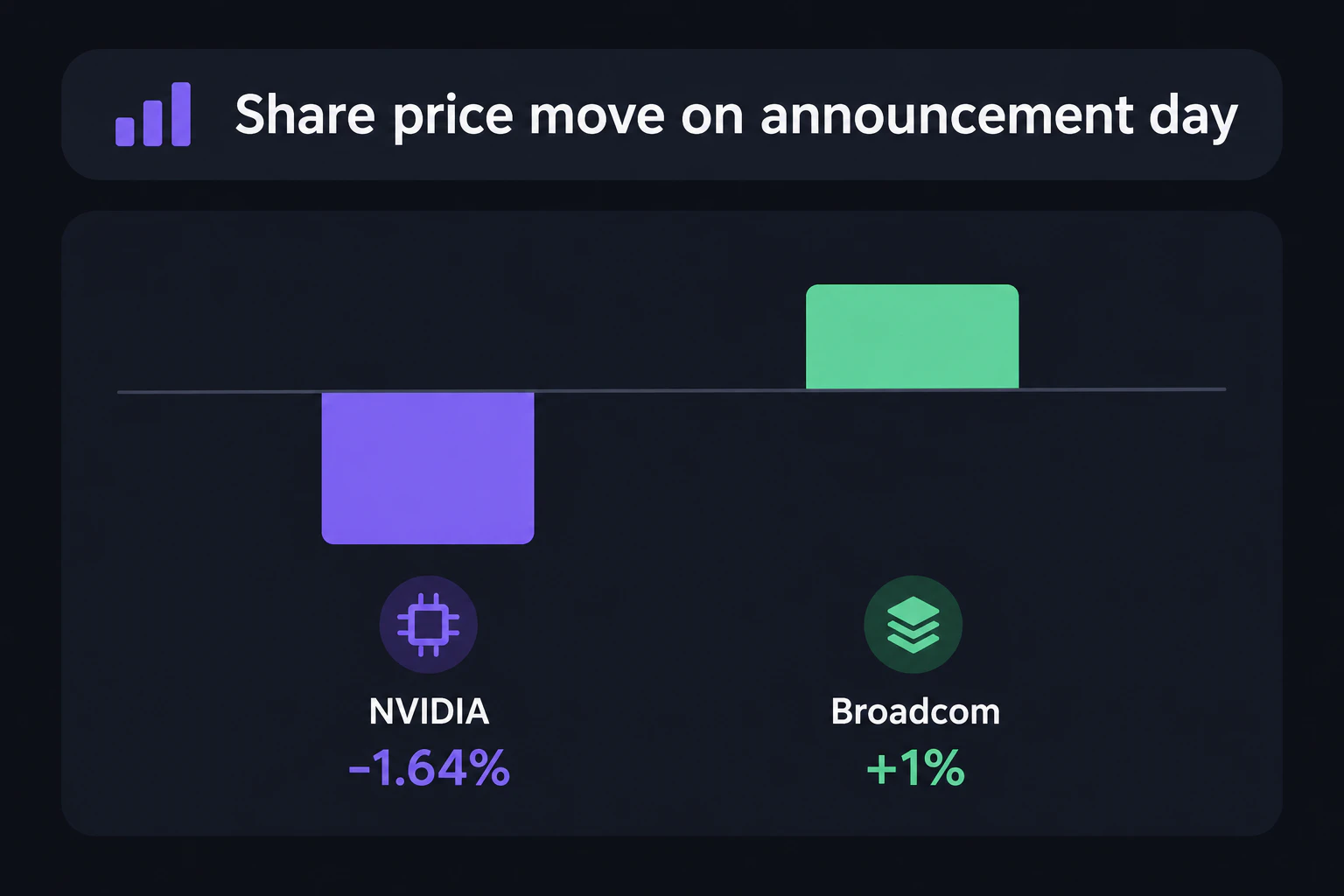 NVIDIA株価・Broadcom株価の当日変動グラフ