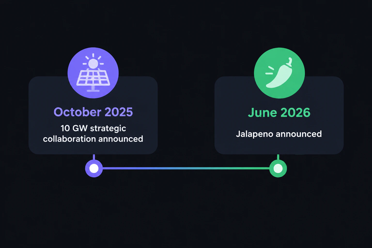 10GW協業(2025年10月)とJalapeño発表(2026年6月)の時系列を分けて図解