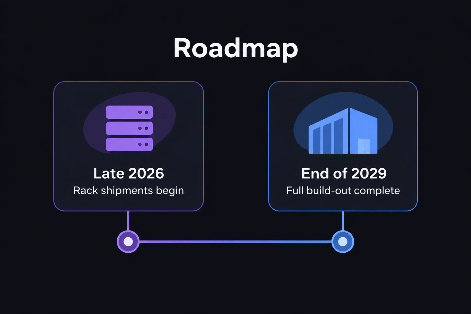 ラック出荷2026年後半→フルビルドアウト2029年末のロードマップ図